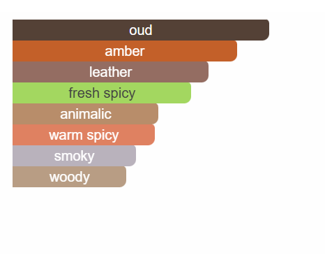 Oud Royale inspired by Gucci Intense Oud by Gucci - IBO