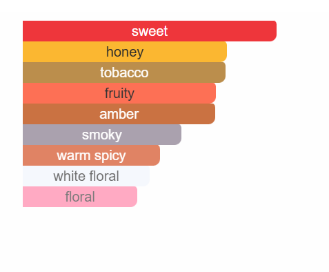 Smokey Essence inspired by Tobacolor Oud - IBO